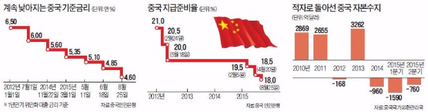 [커지는 '중국 리스크'] 중국 증시 3000마저 붕괴…"실물경기 경착륙 막아라" 초강력 처방