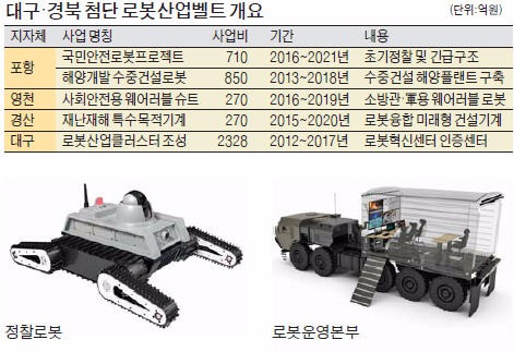 대구·영천·경산·포항에 '로봇산업벨트'