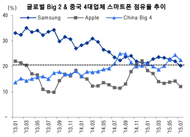 삼성전자, 스마트폰 판매 4개월째 감소…점유율 20%도 '위태'