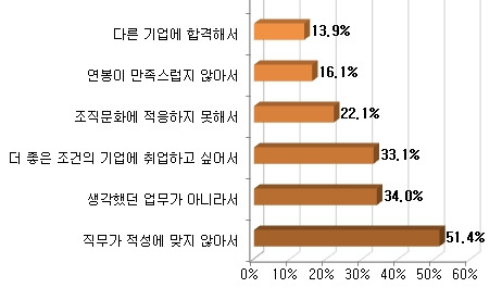 조기 퇴사자가 밝힌 퇴사 사유. / 사람인 제공