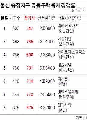 아파트 땅 쟁탈전…울산 최고 825 대 1