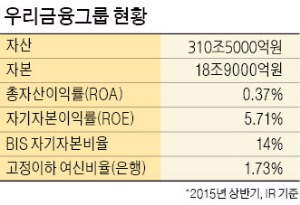 [성장동력 찾는 금융그룹] '스마트 뱅크 선두주자' 우리은행…글로벌 시장 개척 박차