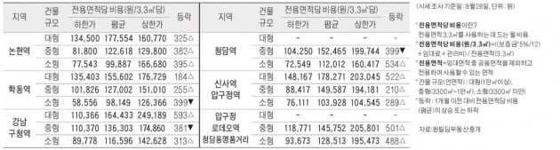 [8/31] 주간 오피스 시세 및 추천 임대 물건