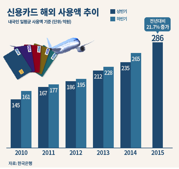 [인포그래픽]올 상반기 해외 카드사용액 역대 최대...하루 286억원