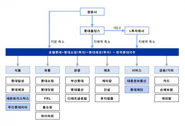 <자료-이베스트투자증권, 호텔신라+롯데쇼핑 롯데제과 합병 지주사 가정 시나리오>