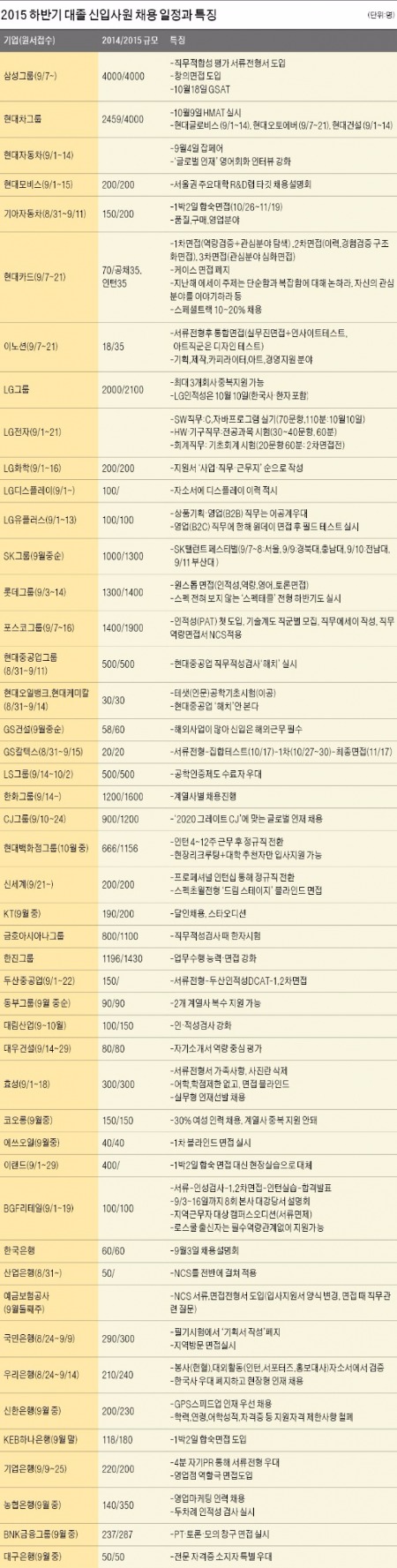 [JOB아라! 2015 하반기 공채] 삼성 '창의성 면접' 도입…현대차, 영어토론·인터뷰 강화