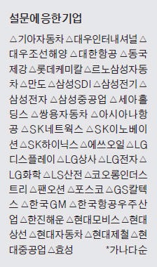 [CFO들의 환율 전망] "원화 약세에도 당분간 사업계획 유지" 77%