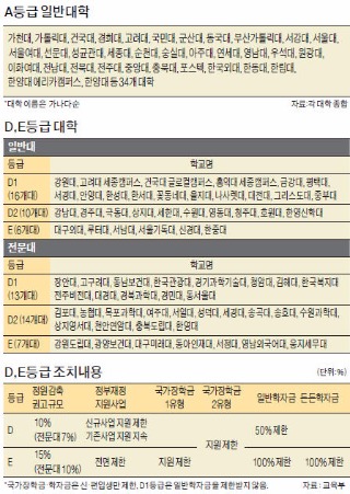 강원대·상지대 등 4년제 대학 32곳…장안대 등 전문대학 34곳 '낙제점'