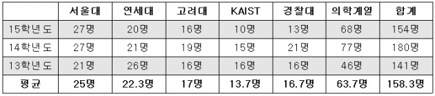 <표>최근 3년간 한일고 졸업생 주요대학 합격현황(중복합격 포함) / 한일고 제공