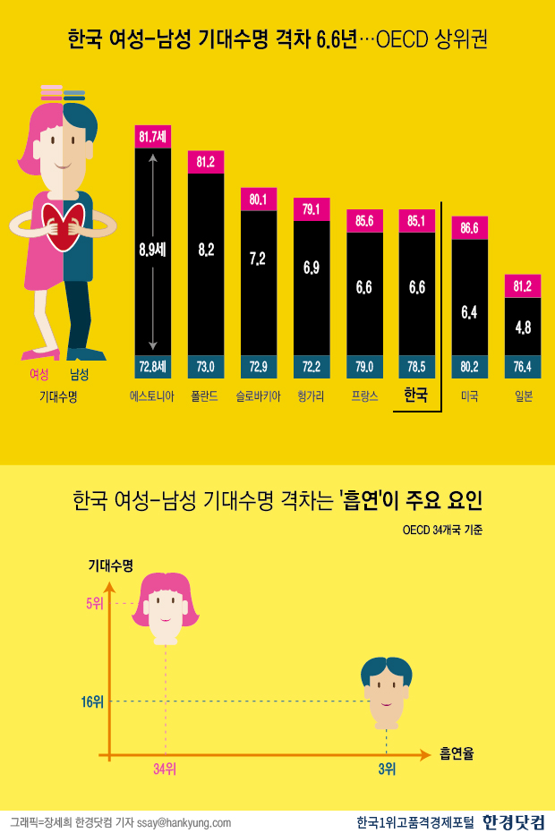 [인포그래픽]한국 여성-남성 기대수명 격차, OECD 상위권