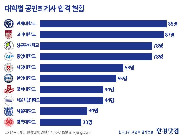 공인회계사 합격자, 연대 고대 성대 중대 서강대 한대 순 … 서울대 9위 그쳐