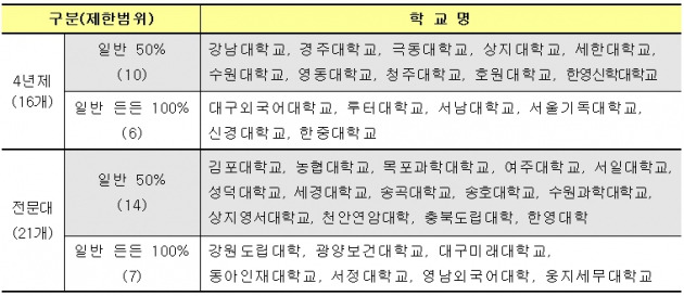 <표>2016학년도 학자금대출 제한대학 명단 / 교육부 제공