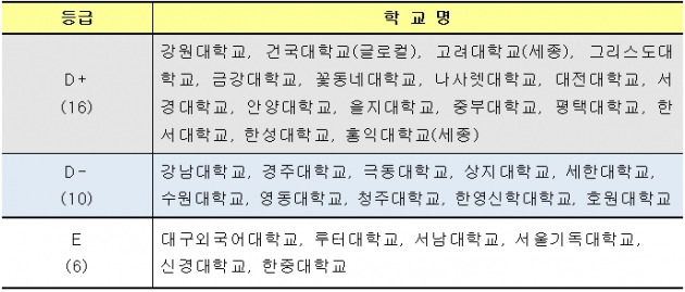 <표>대학구조개혁평가 '그룹II'(D~E등급) 대학 명단