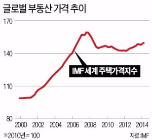 [한상춘의 '국제경제 읽기'] 거품 우려 제기되는 세계 부동산 시장 앞날은