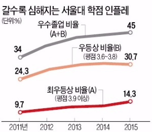 서울대 로스쿨, 입학때 '학점 거품' 걷어낸다