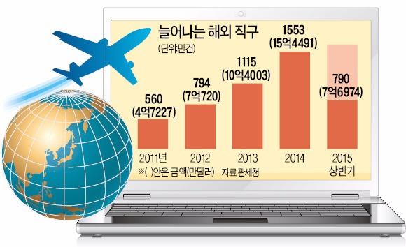 15만원 이하 분산 직구족 집중 조사