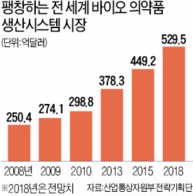 420억 들여 바이오 생산시스템 키운다