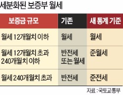 보증금 작은 월세가격 내리고 전세 가까운 월세는 올라