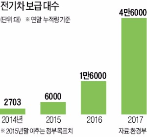 렌터카업체에도 보조금…빌려 타는 전기차 확 늘린다