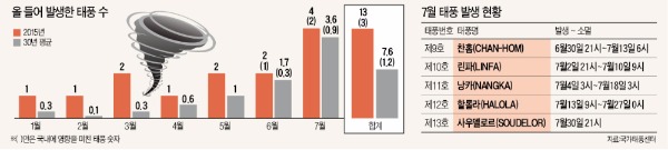 매달 발생하는 태풍…기상이변에 떠는 한반도