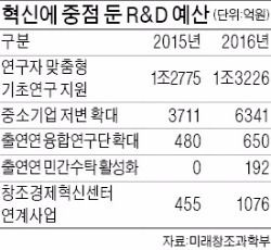 융합연구단 8개 신규 선정…'한국형 프라운호퍼' 육성