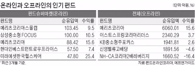 중소형주 펀드, 온라인 판매 '상위권 싹쓸이'