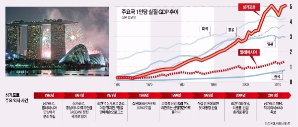 오는 9일 싱가포르 독립 기념일을 앞두고 1일 리허설 불꽃을 터뜨리고 있다. 연합뉴스