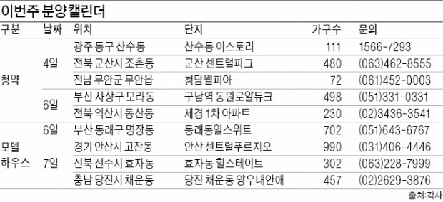 [이번주 분양캘린더] 부산 동원로얄듀크·군산 센트럴파크 등 1200가구