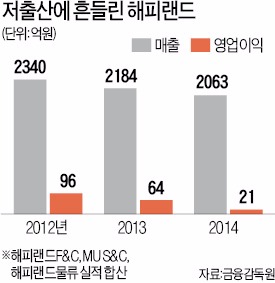 옷 갈아입은 해피랜드…패션기업으로 '날갯짓'