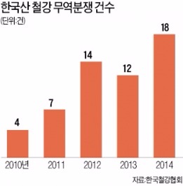 거세지는 보호무역 전쟁…한국 철강이 운다