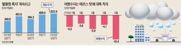 메르스 여파…여행수지 적자 6월에만 10억달러