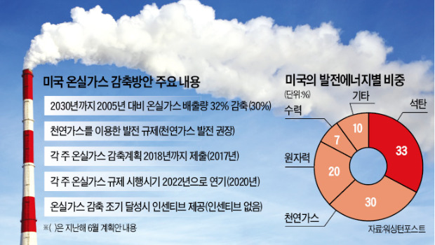 오바마 "미국 온실가스 32% 감축"…주정부 "규제로 일자리 감소" 반발