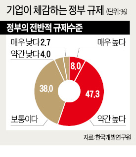 "규제수준 높다" 31%→55%…기업 체감규제는 '뒷걸음'