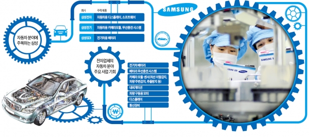 [자동차 산업서 미래 찾는 삼성] '스마트폰' 기술을 '스마트카'로…삼성, 자동차 부품·SW사업 속도 낸다