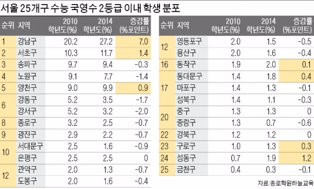 수능 상위권, 강남3구·양천 쏠림 더 커졌다