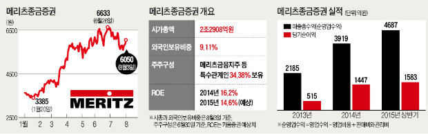 메리츠증권, 대형IB 도약 '반환점' 돌았다