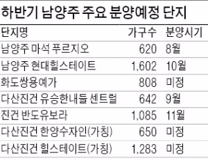 '교통 호재' 남양주, 하반기 7000여가구 '큰 장'