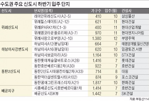 동탄2·배곧·위례…수도권 신도시 '입주 릴레이'