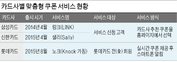 "회원별 맞춤 쿠폰 쏜다" 카드사, 빅데이터 활용 경쟁