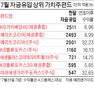 KB가치배당40·메리츠코리아 한달 새 '1조 공룡펀드' 됐다