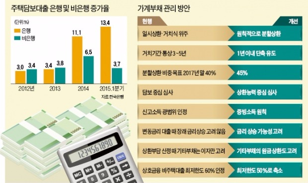 [내년부터 달라지는 가계대출] 고정금리·분할상환 주택대출 받으면 우대금리