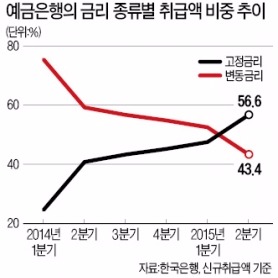 [문턱 높아지는 주택대출] 원리금 상환 부담 크면 연내 대출 받아야…만기 10~30년 '내집마련 디딤돌대출' 관심을