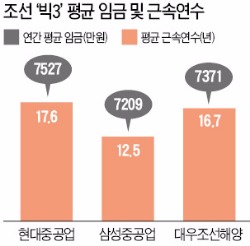 '조선 빅3' 4조원대 적자에도 임금동결안 거부한 노조