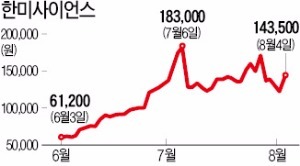 MSCI 종목 변경 앞두고 한미사이언스 17% 급등