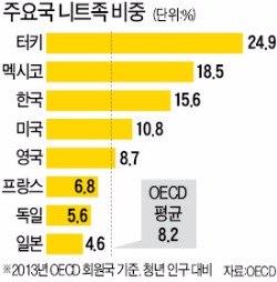 한국 구직단념 청년, OECD 중 세번째로 많아
