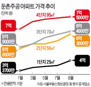 둔촌주공 '미니신도시급 재건축' 급물살