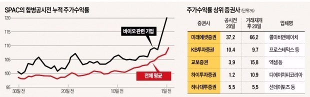 [마켓인사이트] 수상한 스팩…합병 발표 한달 전부터 과열