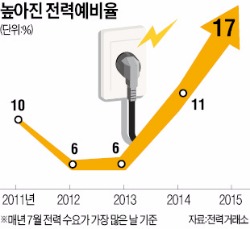 공장 가동 '뚝'…한여름에 남아도는 전기