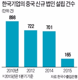 [마켓인사이트] 중국서 줄줄이 짐싸는 한국기업