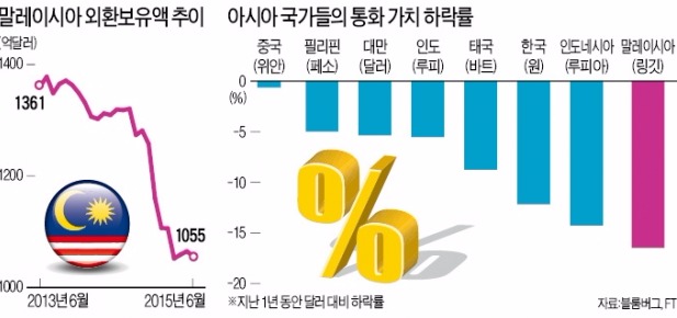 링깃화 폭락…말레이시아 경제 '휘청'